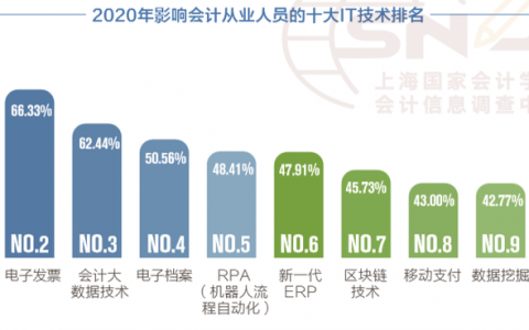 财务云、电子发票、RPA，谁对会计人员影响最大？