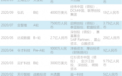 Uipath:2020为RPA转折年，大规模实施配合企业数字转型