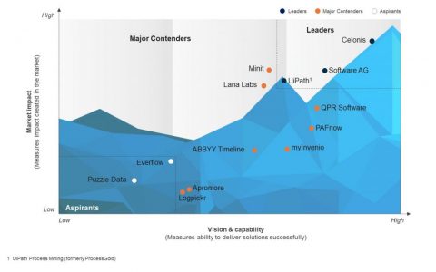 著名信息调查机构Everest Group发布了《2020年RPA供应商评估报告》