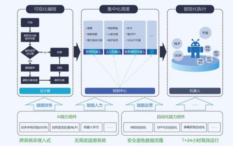 中国移动信息技术中心发布RPA平台，赋能组织实现数字化转型