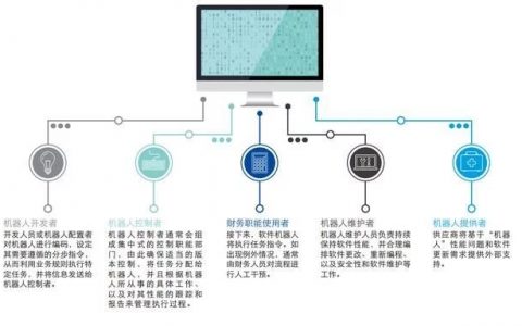 引入RPA，对财务团队是冲击，亦或者升级？