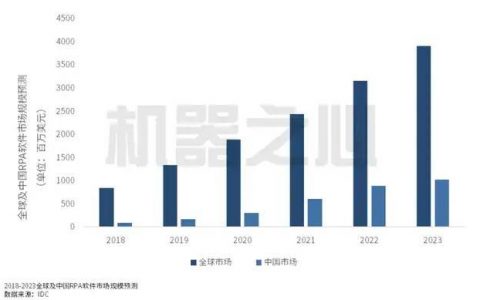 深度实测 | 10万次运行,探究AI技术融合为RPA火爆赛道带来的价值