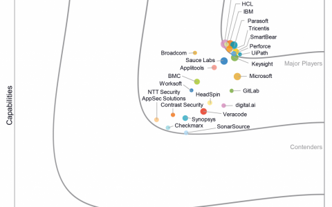 UiPath在《IDC MarketScape：2022年全球云测试供应商评估报告》中获得领导者称号