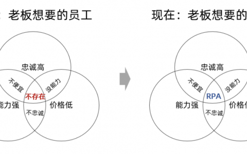 RPA是什么？在数字营销中的八大应用